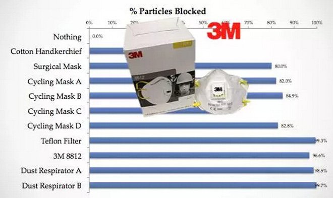 帶口罩防霧霾有科學(xué)根據(jù)嗎？確實有！