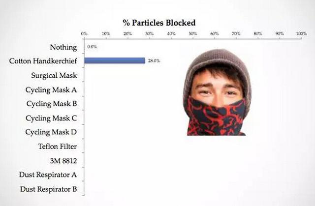 帶口罩防霧霾有科學(xué)根據(jù)嗎？確實有！