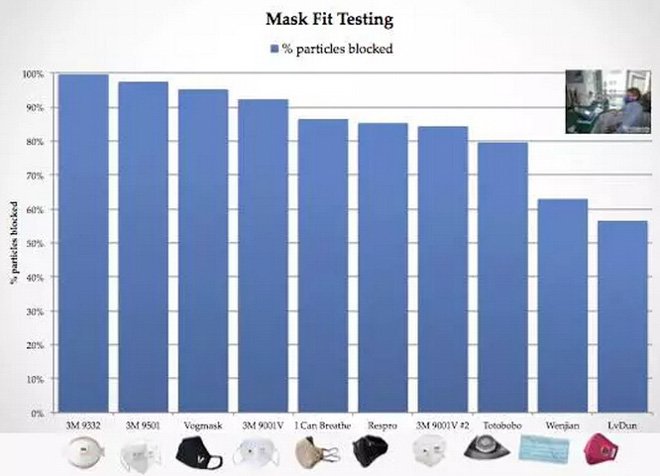 帶口罩防霧霾有科學(xué)根據(jù)嗎？確實有！