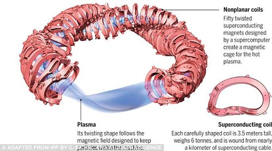 在仿星器內(nèi)，等離子體被控制在外層的磁線圈內(nèi)，這些磁線圈的真空內(nèi)室能產(chǎn)生扭轉(zhuǎn)的磁場(chǎng)。